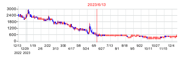 2023年6月13日 14:49前後のの株価チャート
